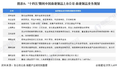 2022年血液制品行業(yè)上市公司全方位對(duì)比 業(yè)務(wù)布局、業(yè)績(jī)與戰(zhàn)略規(guī)劃分析